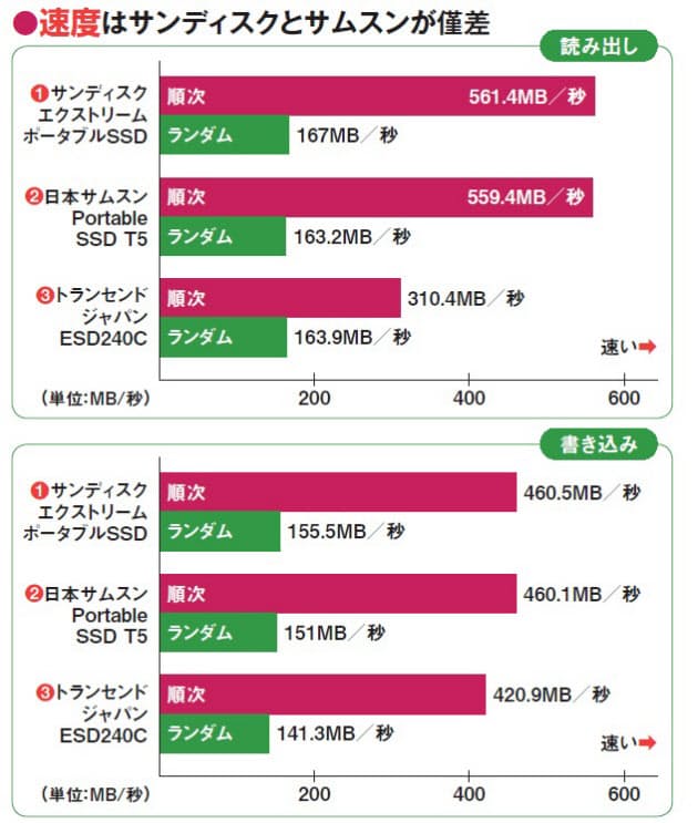 1万円で選ぶssd サンディスクとサムスンが拮抗 Nikkei Style 1万円で選ぶssd サンディスクとサムスンが拮抗 Nikkei Style