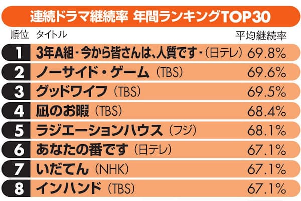毎回欠かさず見たいテレビ番組 年間1位は 3年a組 エンタメ Nikkei Style