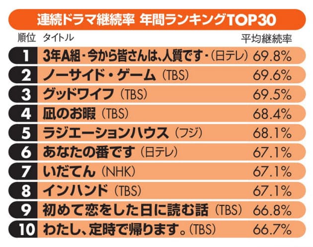 毎回欠かさず見たいテレビ番組 年間1位は 3年a組 エンタメ Nikkei Style