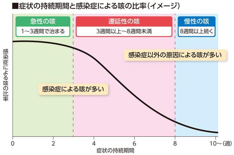 長引く 咳