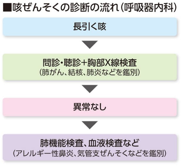 受診のタイミングは 長く続く咳 受診の目安は 口腔ケアや加湿で予防 Nikkei Style 受診のタイミングは 長く続く咳 受診の目安は 口腔ケアや加湿で予防 Nikkei Style