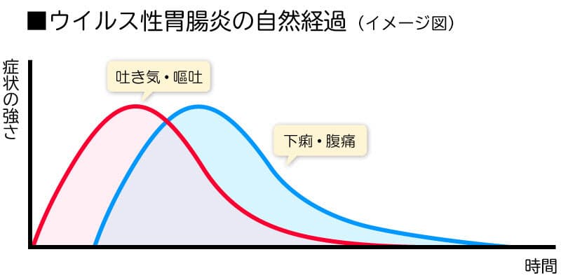 炎 症状 胃腸 「胃腸炎」ってどんな病気？症状や原因は？