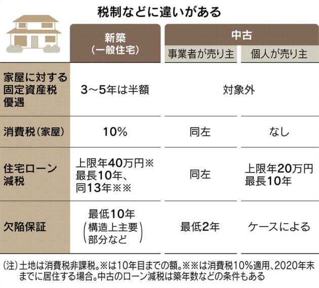 中古住宅買う前に税優遇や保証を点検 新築とは大差 Nikkei Style 中古住宅買う前に税優遇や保証を点検 新築とは大差 Nikkei Style