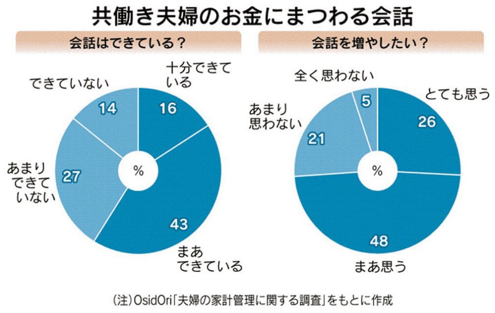 お金の話できる 共働き夫婦 貯蓄は口座別々が鉄則 Nikkei Style