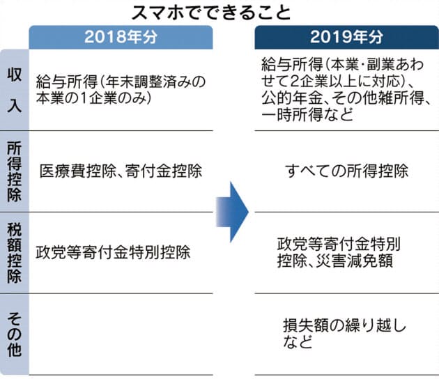 スマホ 医療 費 控除