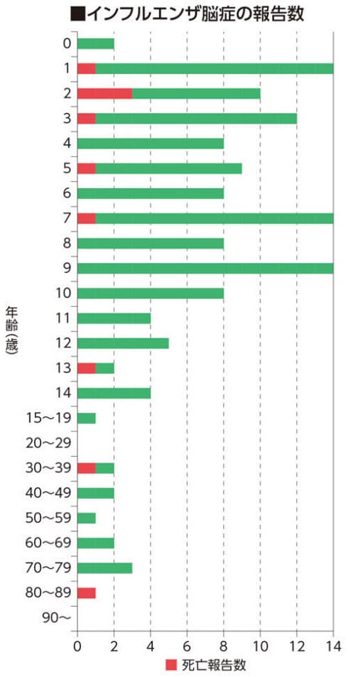 インフルエンザ 死者 毎年