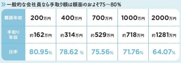 Q1 年収1000万円の手取り年収は 正解はb 約700万円 手取りはなぜ減る 給料の Nikkei Style