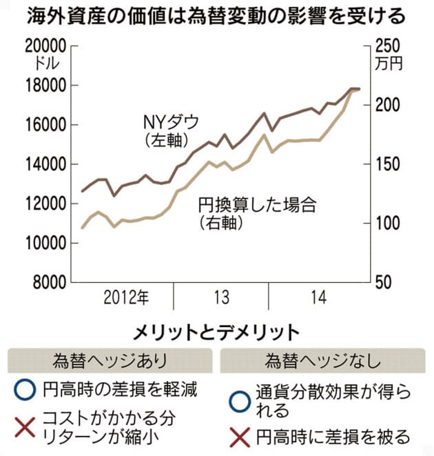 投信の為替ヘッジ必要 円高リスク低減 年齢で選択 Nikkei Style 投信の為替ヘッジ必要 円高リスク低減 年齢で選択 Nikkei Style