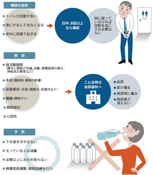 冬の頻尿 潜む病気に注意 細菌感染やがんの疑いも Nikkei Style