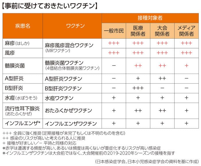 東京五輪で高まる感染症リスク 受けたいワクチンは Nikkei Style
