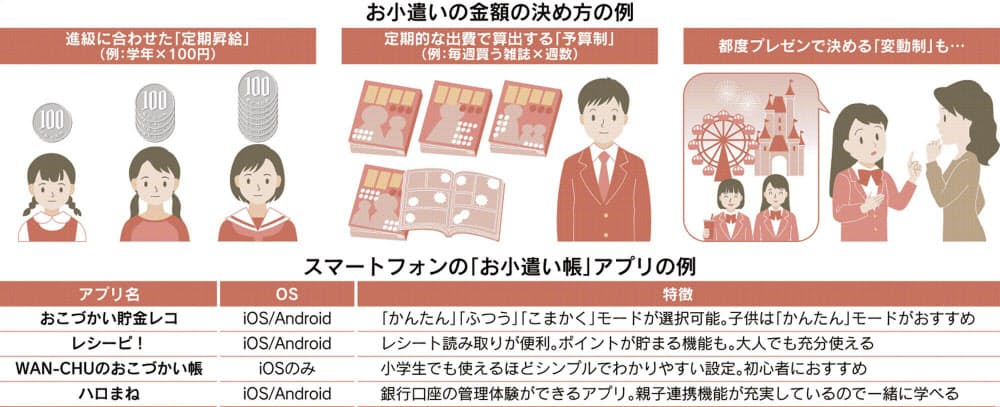 口座開設で学べる金融の仕組み 子供の小遣いどう決める 一緒に話せば金銭教育にも Nikkei Style 口座開設で学べる金融の仕組み 子供の小遣いどう決める 一緒に話せば金銭教育にも Nikkei Style