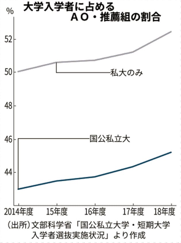 大学受験はao 推薦が多数に まるで就活 専門塾も Nikkei Style 大学受験はao 推薦が多数に まるで就活 専門塾も Nikkei Style