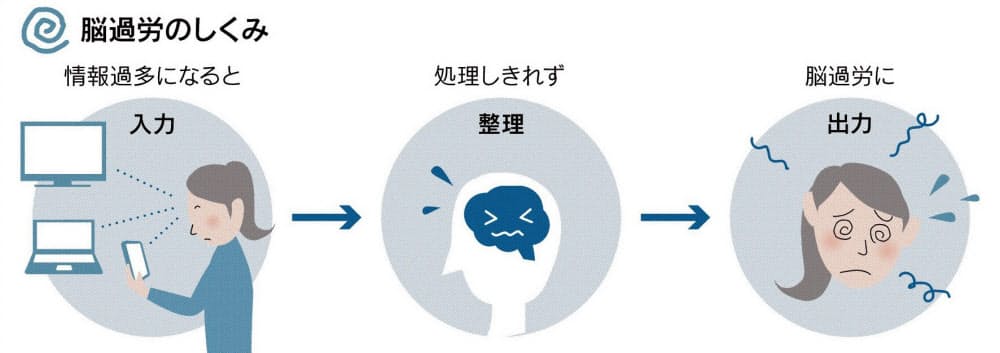 いつもスマホが招く脳過労 物忘れが増えたら要注意 Nikkei Style いつもスマホが招く脳過労 物忘れが増えたら要注意 Nikkei Style