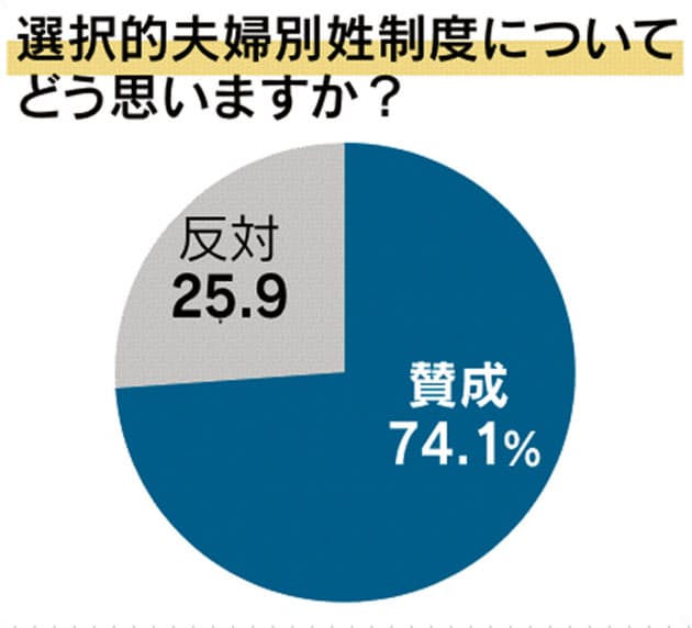 選択的夫婦別姓 賛成74 未婚者の65 が旧姓希望 Nikkei Style
