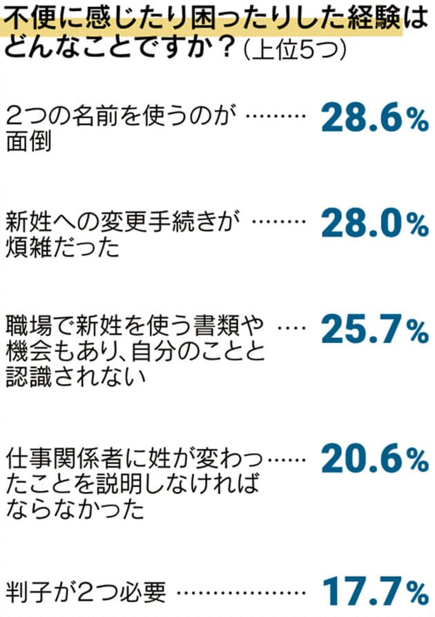 選択的夫婦別姓 賛成74 未婚者の65 が旧姓希望 Nikkei Style