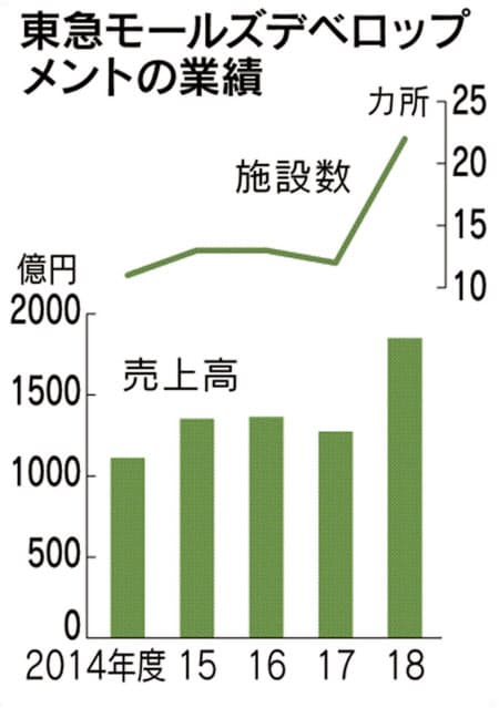 ショッピングセンター進化形 食 職 でにぎわい 出世ナビ Nikkei Style