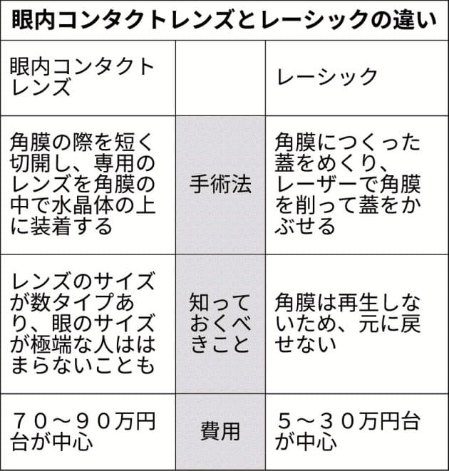 眼 内 コンタクト レンズ 費用