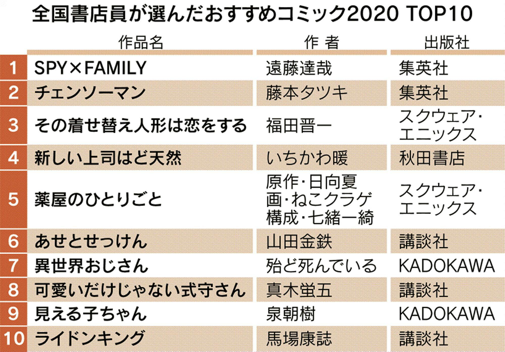 書店員おすすめ面白マンガ 1位は Spy Family Nikkei Style 書店員おすすめ面白マンガ 1位は Spy Family Nikkei Style