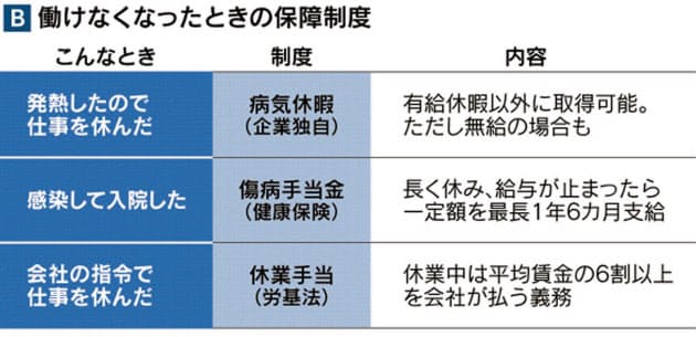 入院 休業 航空券 新型コロナ 保険の保障範囲は マネー研究所 Nikkei Style