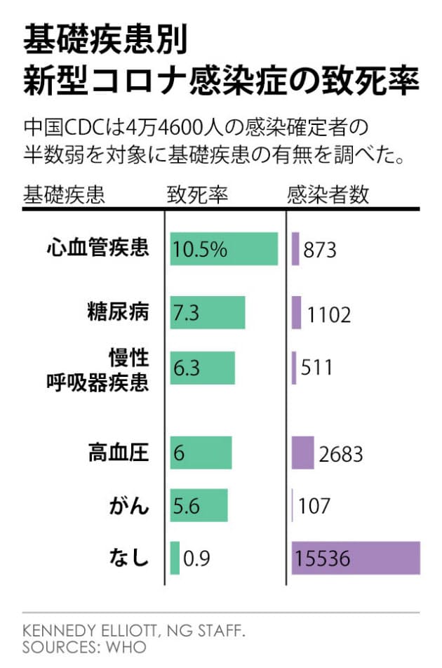 コロナ 基礎 疾患 一覧