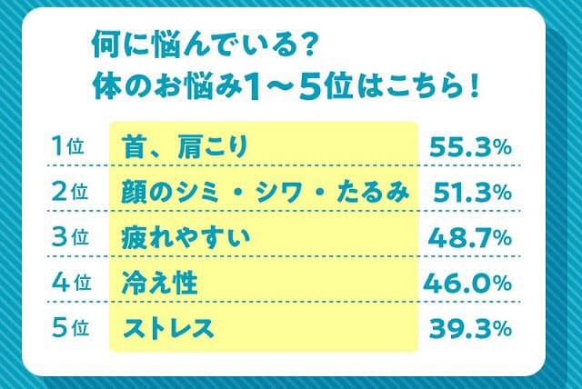 働く女性の体の悩み調査 5割以上が首 肩こりに問題 Nikkei Style 働く女性の体の悩み調査 5割以上が首 肩こりに問題 Nikkei Style