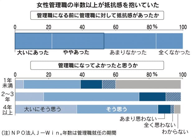 自信ない症候群 を克服 管理職めざす女性たち Woman Smart Nikkei Style