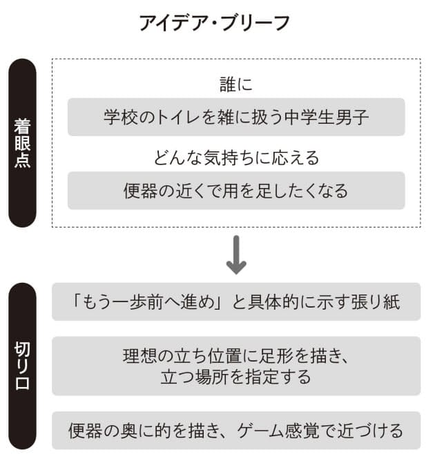 男子トイレきれいに保つには アイデアを生む行動観察 出世ナビ Nikkei Style