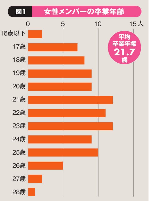 女子アイドルのグループ卒業 21歳が決断の分かれ目 エンタメ Nikkei Style