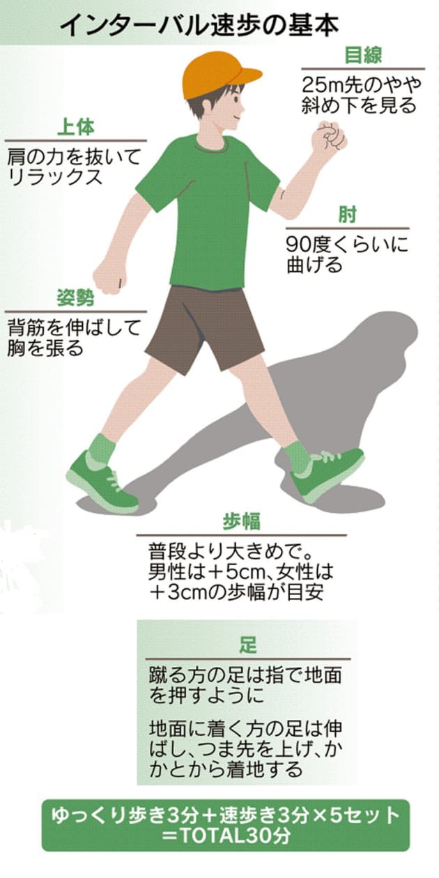 5カ月で体力が2割up インターバル速歩 に挑戦 Nikkei Style 5カ月で体力が2割up インターバル速歩 に挑戦 Nikkei Style