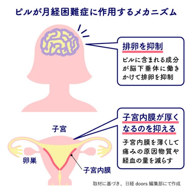つらい生理なら婦人科を受診 鎮痛剤は痛くなる前に Woman Smart Nikkei Style