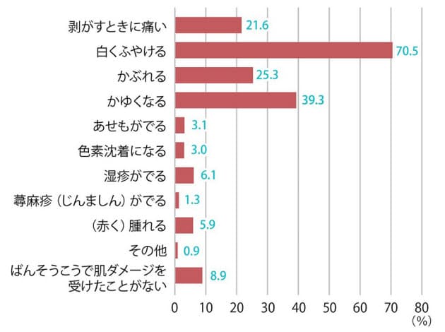 多くの人が肌ダメージに困っていた 剥がして痛くない アスクルが肌に優しいばんそ Nikkei Style 多くの人が肌ダメージに困っていた 剥がして痛くない アスクルが肌に優しいばんそ Nikkei Style