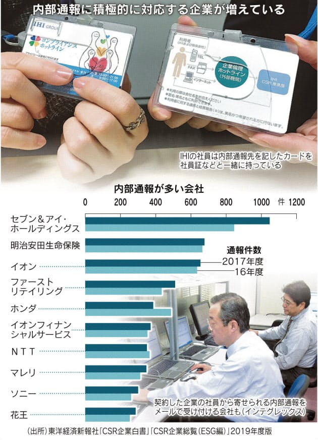 企業不祥事は内部通報が暴く 気になる仕返し 反撃 出世ナビ Nikkei Style 企業不祥事は内部通報が暴く 気になる仕返し 反撃 出世ナビ Nikkei Style