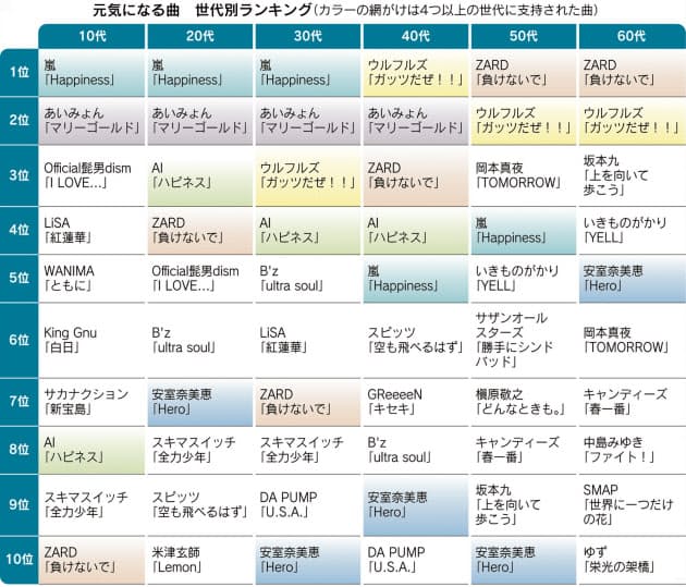 嵐 Zard 今こそ聴きたい 元気になれる歌15選 エンタメ Nikkei Style