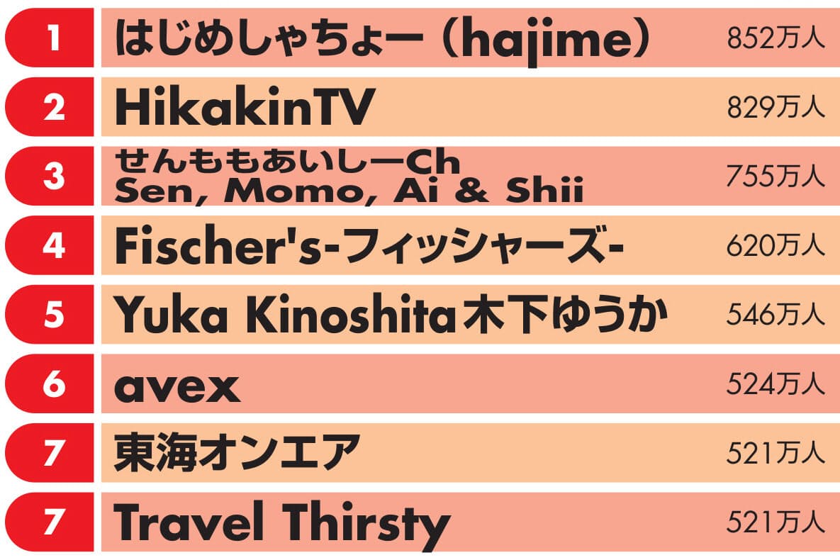 登録 数 一 世界 者 チャンネル