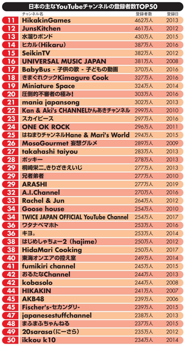 Youtuber チャンネル 登録 者 数 ランキング