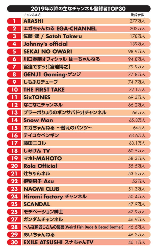 芸能人 ユーチュー バー ランキング