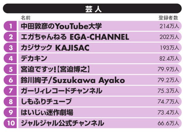 Youtube はじめしゃちょーが登録者数1位 嵐は エンタメ Nikkei Style