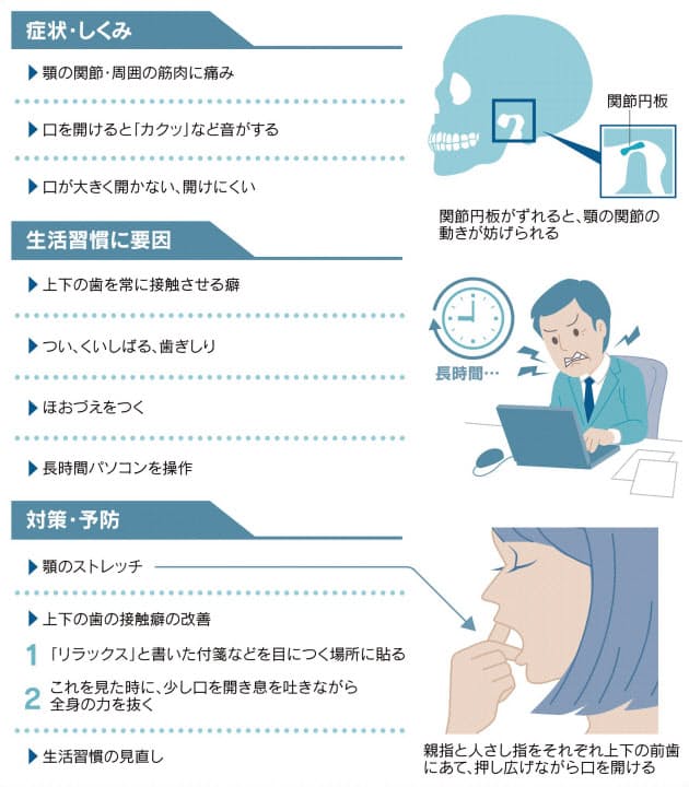 口が開けにくい 顎関節症かも セルフケアで症状改善 Nikkei Style 口が開けにくい 顎関節症かも セルフケアで症状改善 Nikkei Style