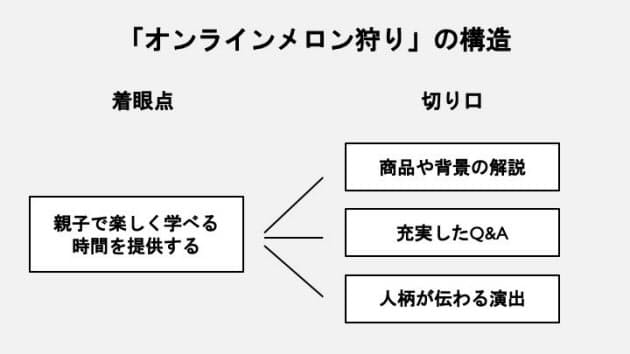 オンラインでメロン狩り 産直アプリにない価値探す 出世ナビ Nikkei Style
