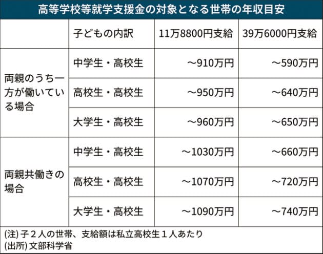 化 無償 高校 学費