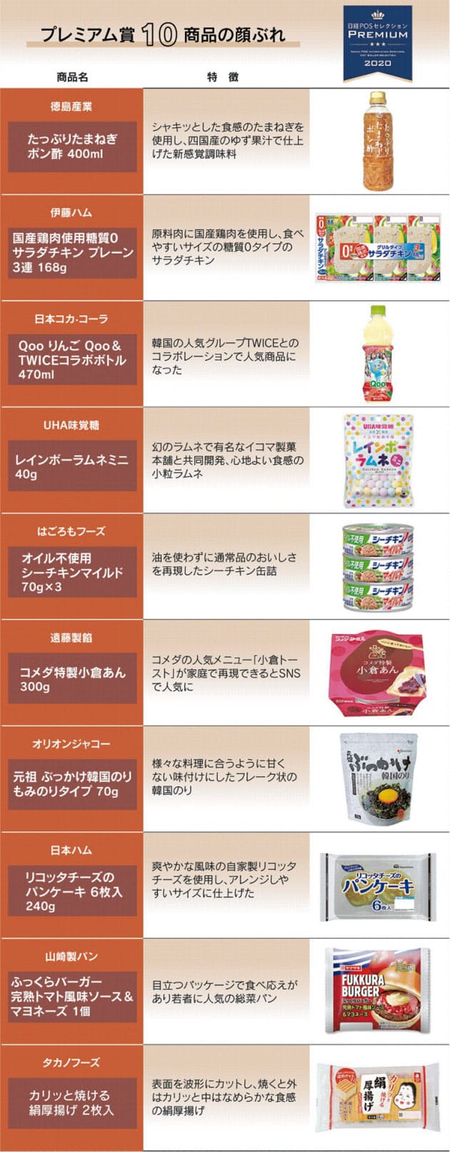 260万点から選出 販促活用も 筋肉維持 手軽 地方発 日経posでみるヒット食品 Nikkei Style 260万点から選出 販促活用も 筋肉維持 手軽 地方発 日経posでみるヒット食品 Nikkei Style