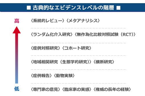 学術誌の論文もピンキリ 栄養疫学の知見 どう生かす U22 Nikkei Style
