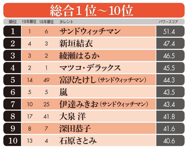 タレント パワー ランキング 2020