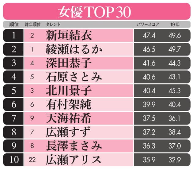 人気 女優 ランキング