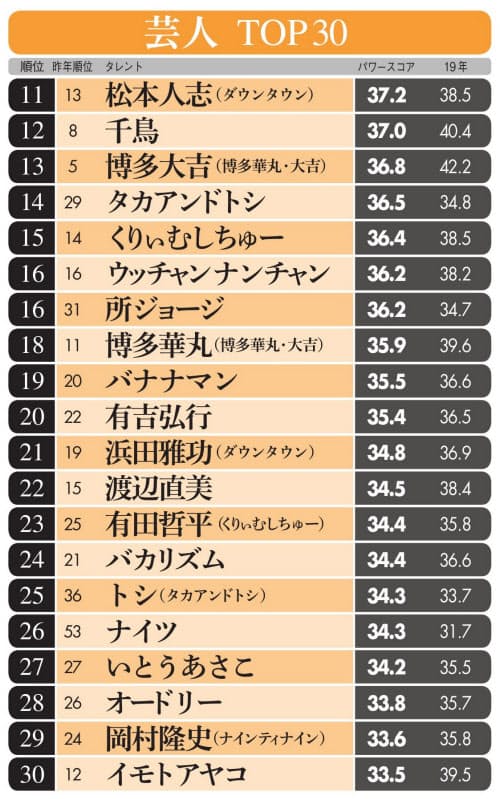 サンドウィッチマン 芸人top3独占 出川哲朗が4位 Nikkei Style スコアは小数点第2位で四捨五入 順位は第2 dメニューニュース Nttドコモ