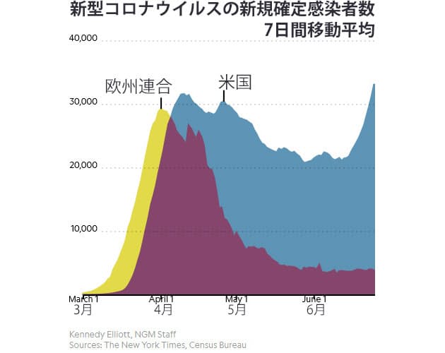 再ロックダウン 感染急増の米国 第2波どう対応 Nikkei Style 再ロックダウン 感染急増の米国 第2波どう対応 Nikkei Style