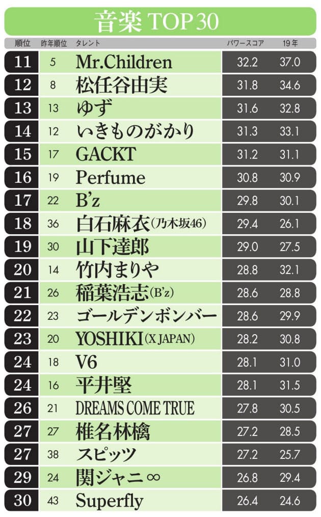 嵐 桑田佳祐 米津玄師が音楽トップ3 Lisa急上昇 エンタメ Nikkei Style