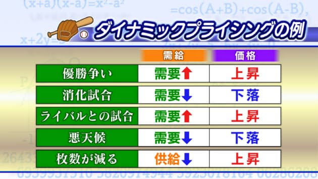 値段は市場に任せる チケットの価格が上下する ウィズコロナの新常識に Nikkei Style 値段は市場に任せる チケットの価格が上下する ウィズコロナの新常識に Nikkei Style