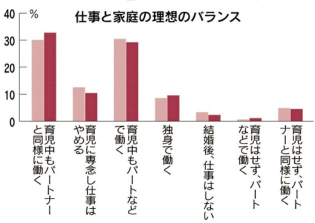 就職先選び 在宅勤務ok 重視 女子大生1000人調査 Nikkei Style