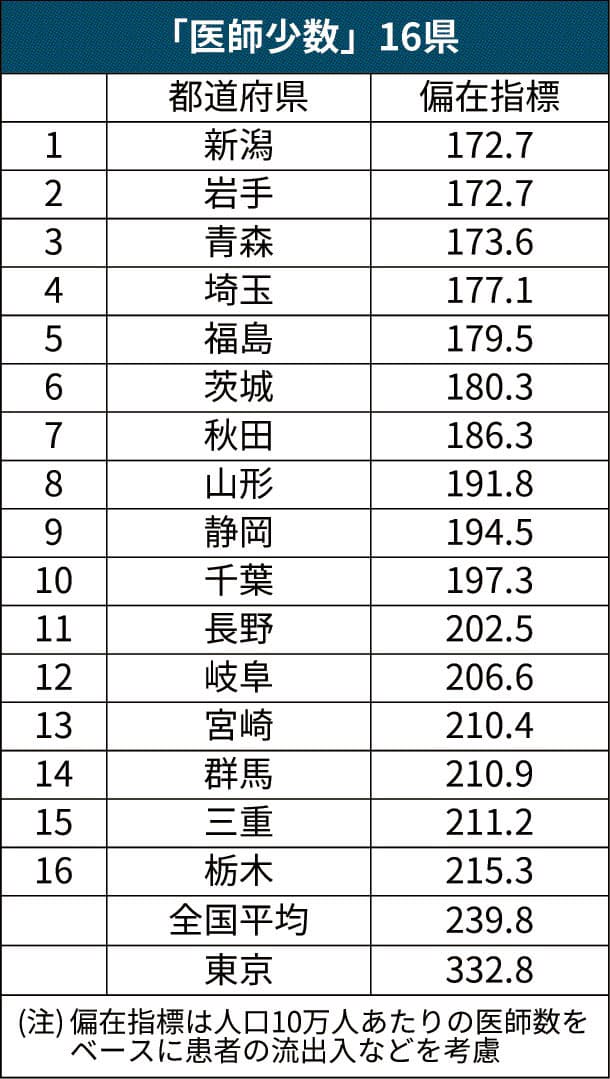 医師数の格差 どう手当て 東京は新潟 岩手の1 9倍 ヘルスup Nikkei Style